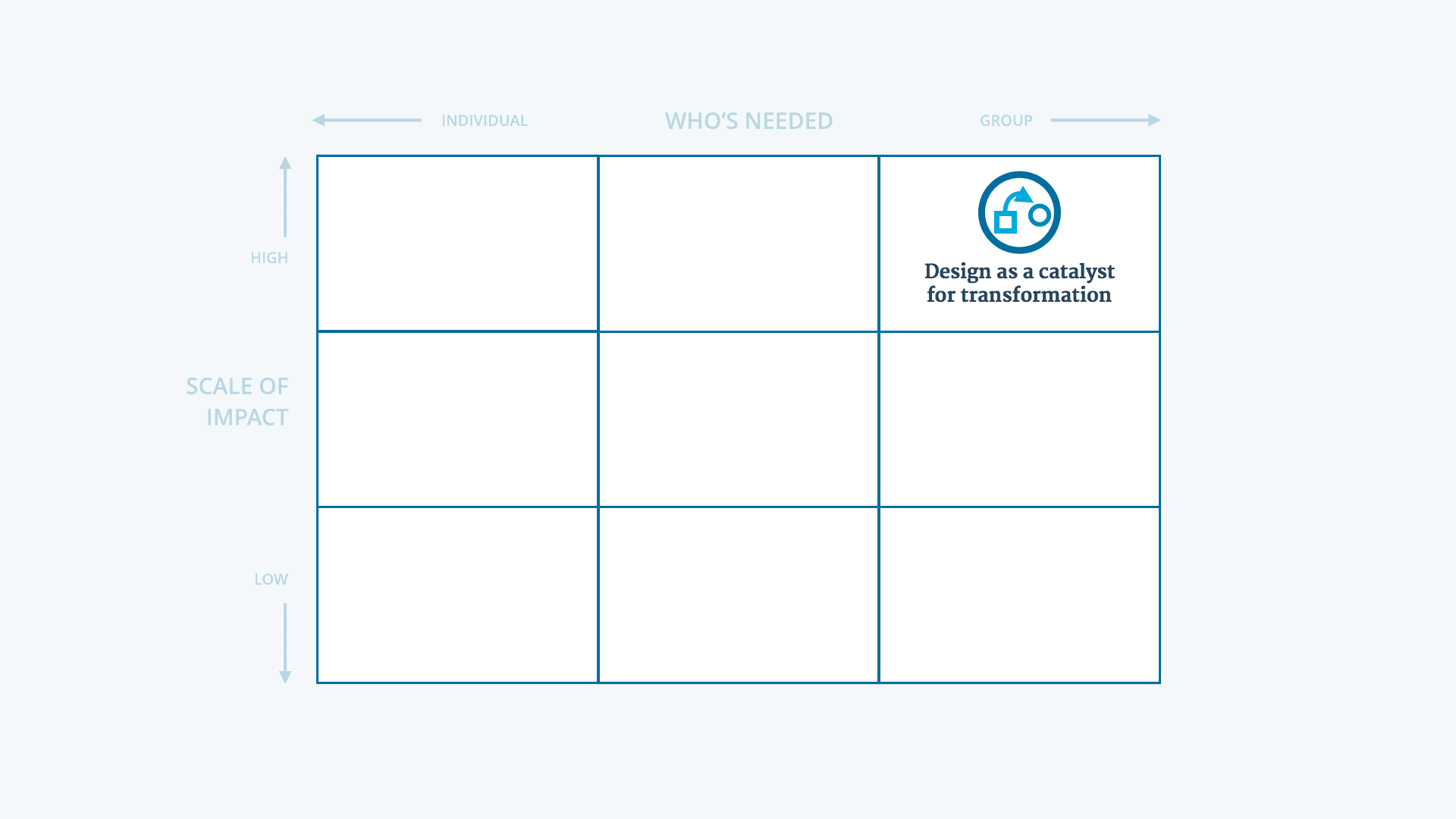 Design as for system innovation - matrix placement