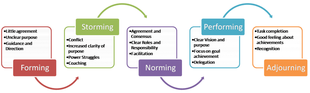 Tuckman's Stages of Team Development