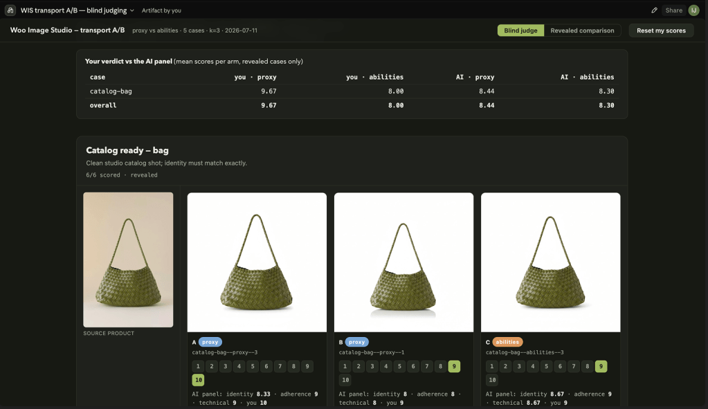 A blind judging interface showing four generated images of a green woven bag side by side, each with scoring controls, above a results table.